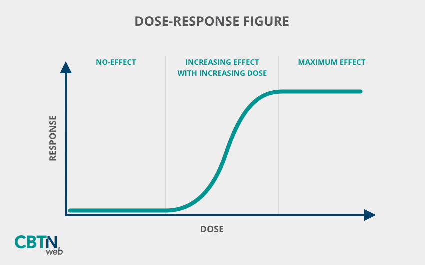 Dose Response Figure